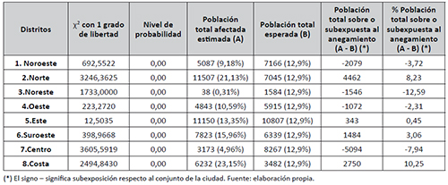 Test de bondad de ajuste y magnitud de la afección diferencial al anegamiento para la población total por distintos administrativos en Santa Fe, 2010