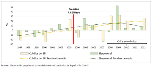EVOLUCIÓN DE LA TASA DE PARO REGISTRADO EN LA ZONA RURAL DE EL BIERZO, 1997-2012